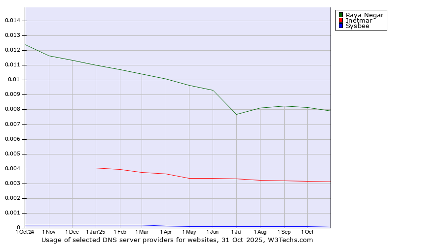 Historical trends in the usage of Raya Negar vs. Inetmar vs. Sysbee