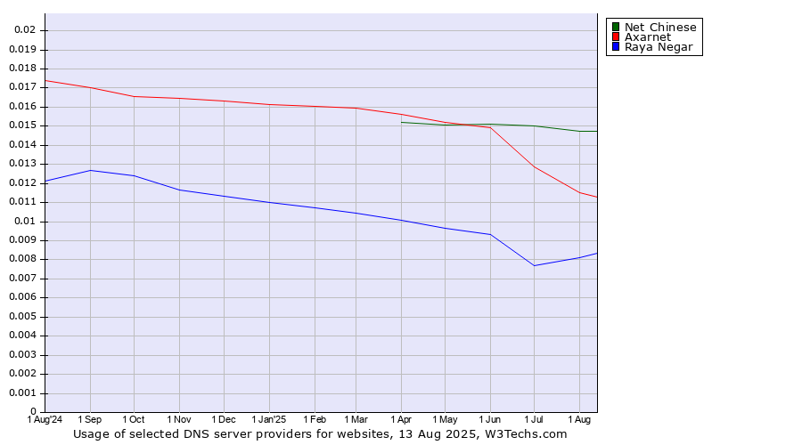 Historical trends in the usage of Net Chinese vs. Axarnet vs. Raya Negar
