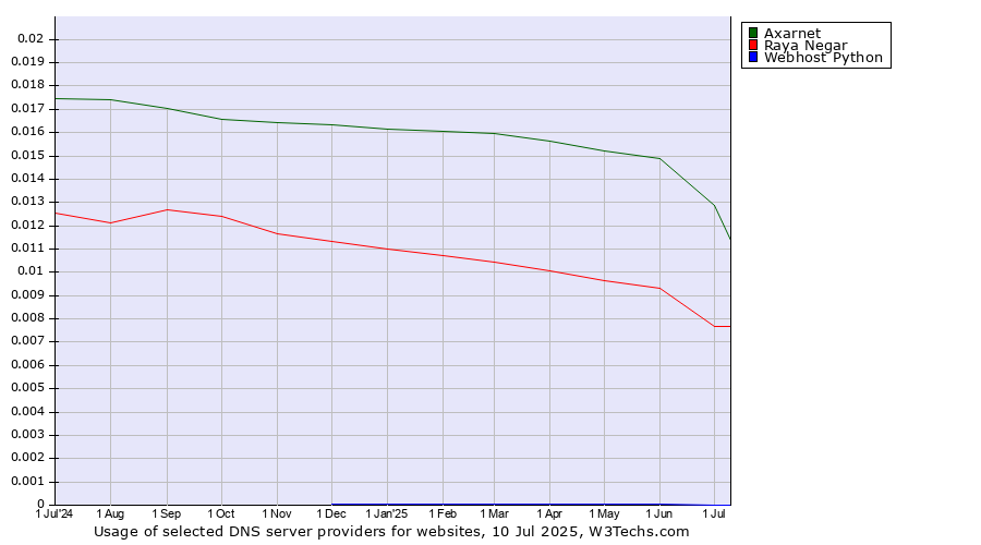 Historical trends in the usage of Axarnet vs. Raya Negar vs. Webhost Python