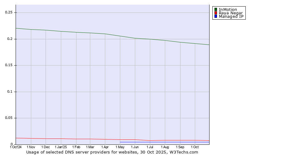 Historical trends in the usage of InMotion vs. Raya Negar vs. Managed IP
