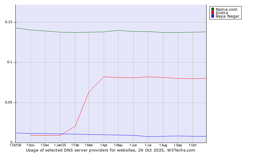 Historical trends in the usage of Name.com vs. Instra vs. Raya Negar