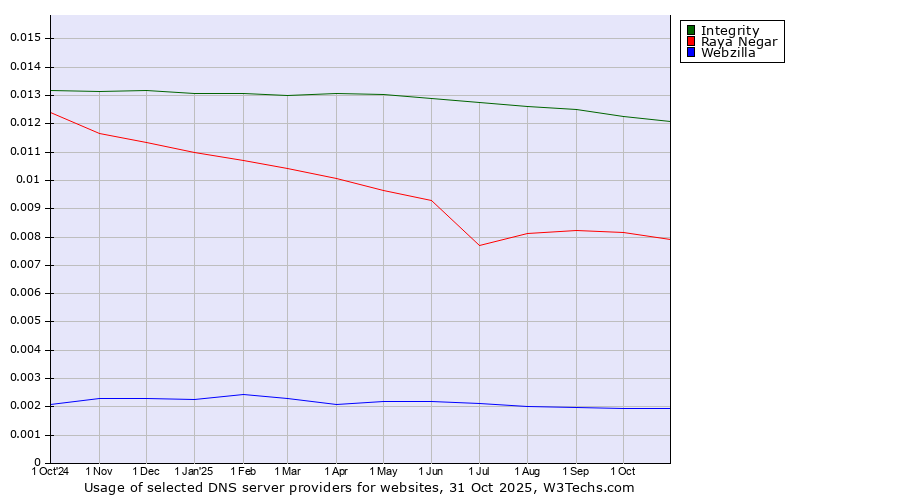 Historical trends in the usage of Integrity vs. Raya Negar vs. Webzilla