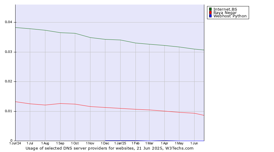 Historical trends in the usage of Internet.BS vs. Raya Negar vs. Webhost Python