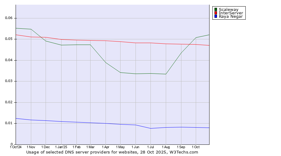 Historical trends in the usage of Scaleway vs. InterServer vs. Raya Negar