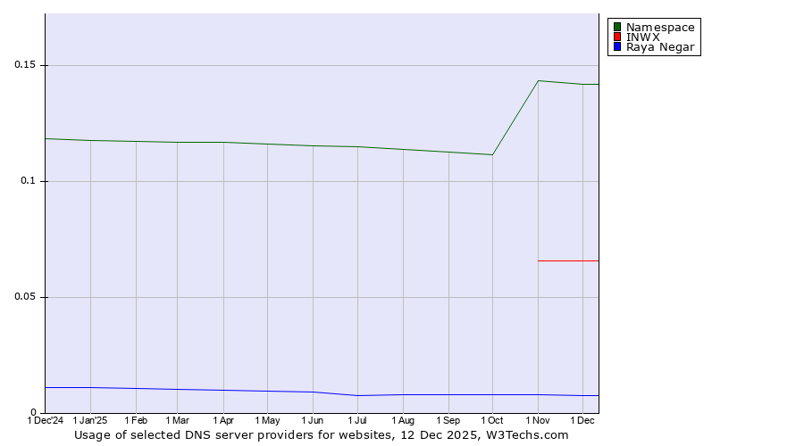 Historical trends in the usage of Namespace vs. INWX vs. Raya Negar