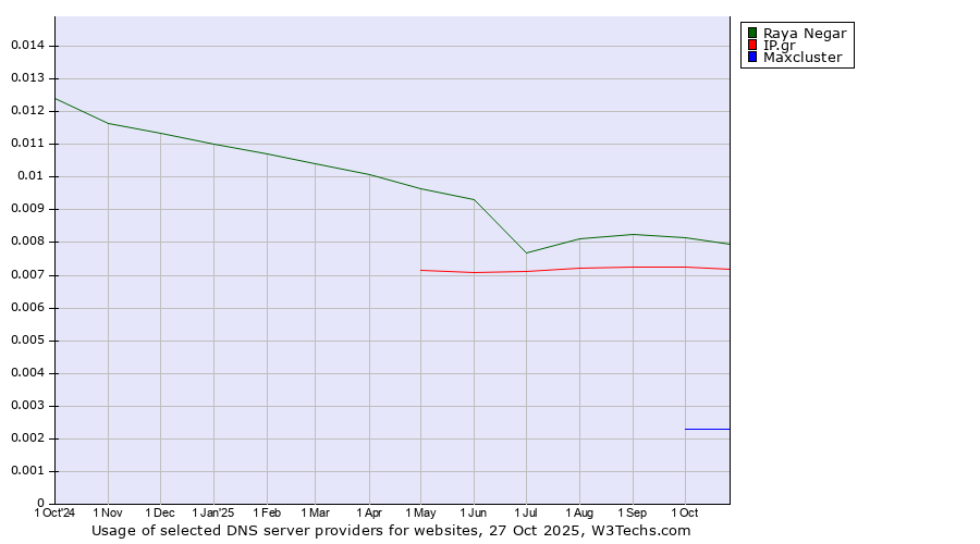 Historical trends in the usage of Raya Negar vs. IP.gr vs. Maxcluster