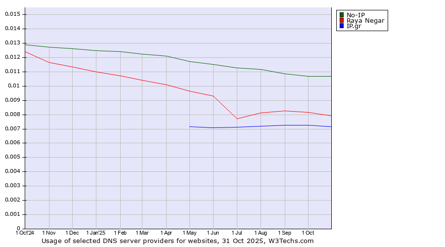 Historical trends in the usage of No-IP vs. Raya Negar vs. IP.gr