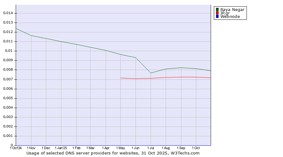Historical trends in the usage of Raya Negar vs. IP.gr vs. Webnode