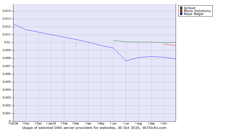 Historical trends in the usage of IpHost vs. Mono Solutions vs. Raya Negar
