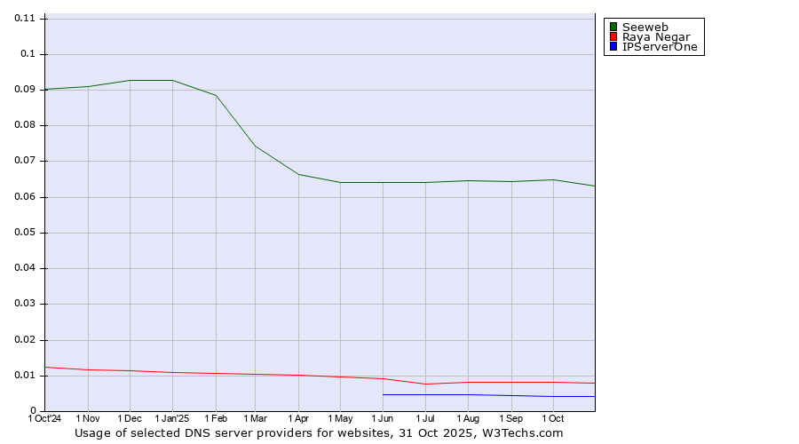 Historical trends in the usage of Seeweb vs. Raya Negar vs. IPServerOne