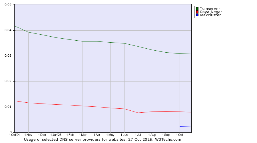 Historical trends in the usage of Iranserver vs. Raya Negar vs. Maxcluster