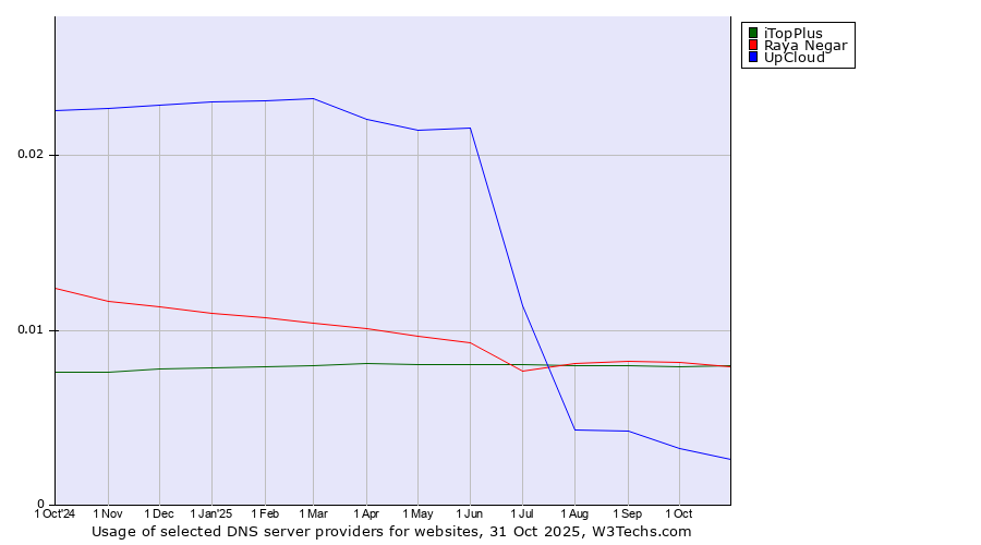 Historical trends in the usage of Raya Negar vs. iTopPlus vs. UpCloud