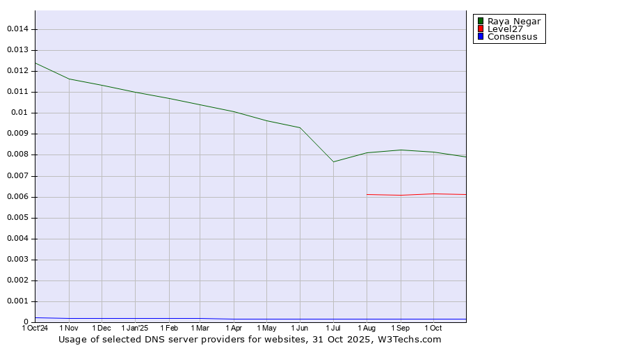 Historical trends in the usage of Raya Negar vs. Level27 vs. Consensus