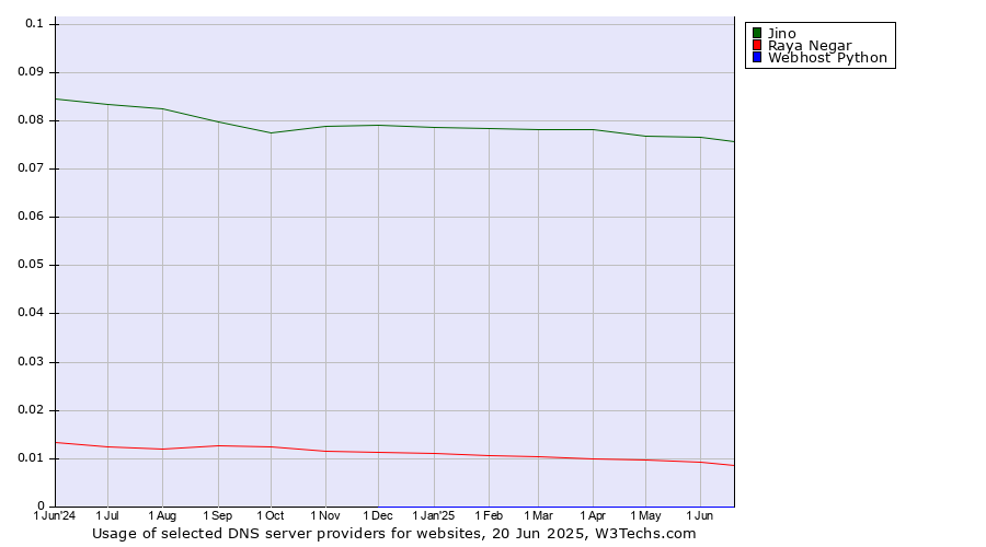 Historical trends in the usage of Jino vs. Raya Negar vs. Webhost Python