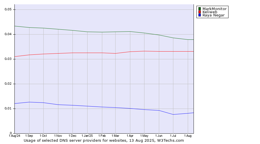 Historical trends in the usage of MarkMonitor vs. Keliweb vs. Raya Negar