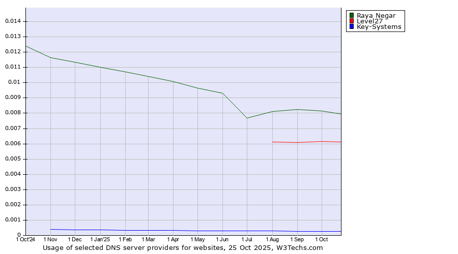 Historical trends in the usage of Raya Negar vs. Level27 vs. Key-Systems