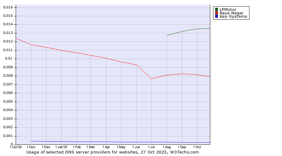 Historical trends in the usage of LPMotor vs. Raya Negar vs. Key-Systems