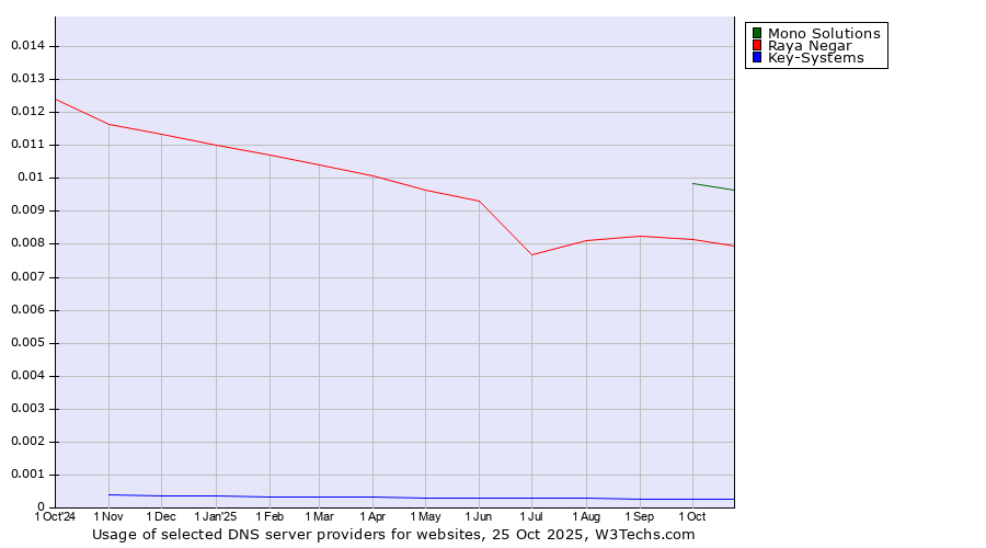 Historical trends in the usage of Mono Solutions vs. Raya Negar vs. Key-Systems