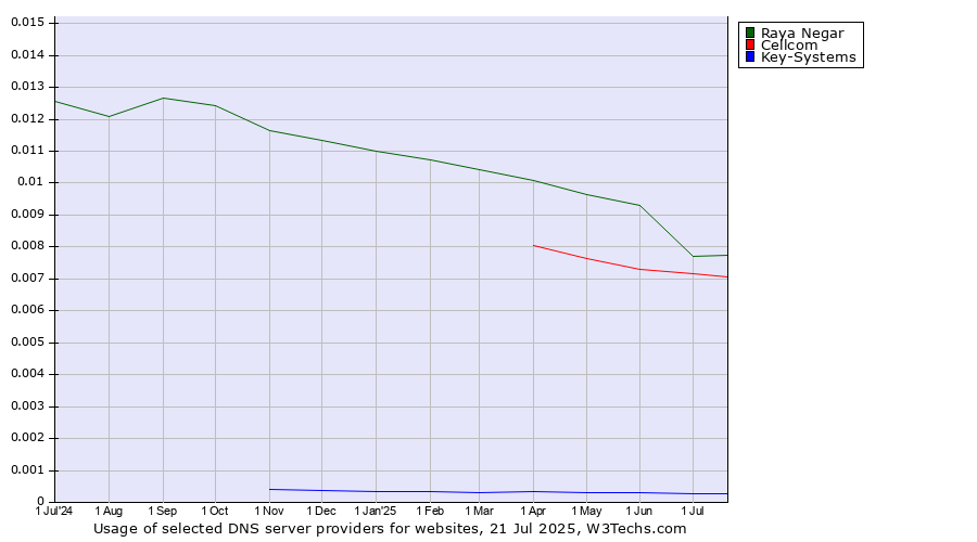Historical trends in the usage of Raya Negar vs. Cellcom vs. Key-Systems
