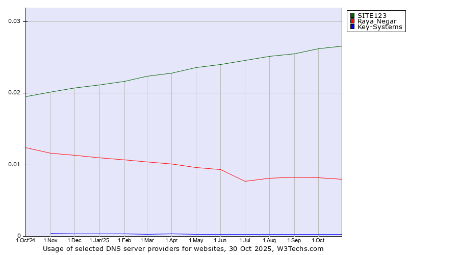 Historical trends in the usage of SITE123 vs. Raya Negar vs. Key-Systems
