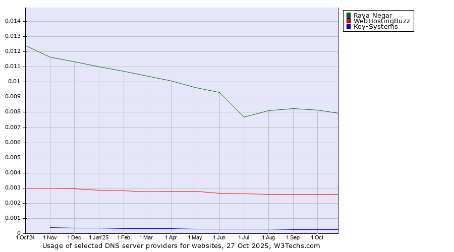 Historical trends in the usage of Raya Negar vs. WebHostingBuzz vs. Key-Systems