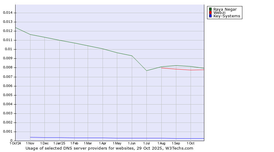 Historical trends in the usage of Raya Negar vs. Webzi vs. Key-Systems