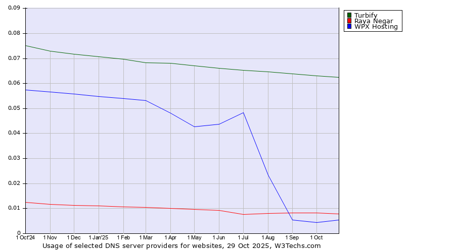 Historical trends in the usage of Turbify vs. Raya Negar vs. WPX Hosting