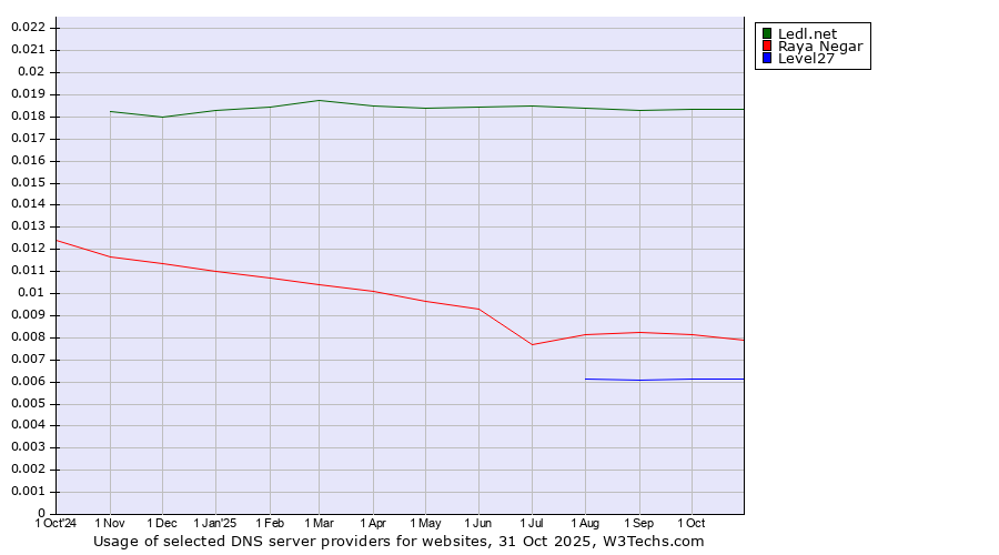 Historical trends in the usage of Ledl.net vs. Raya Negar vs. Level27