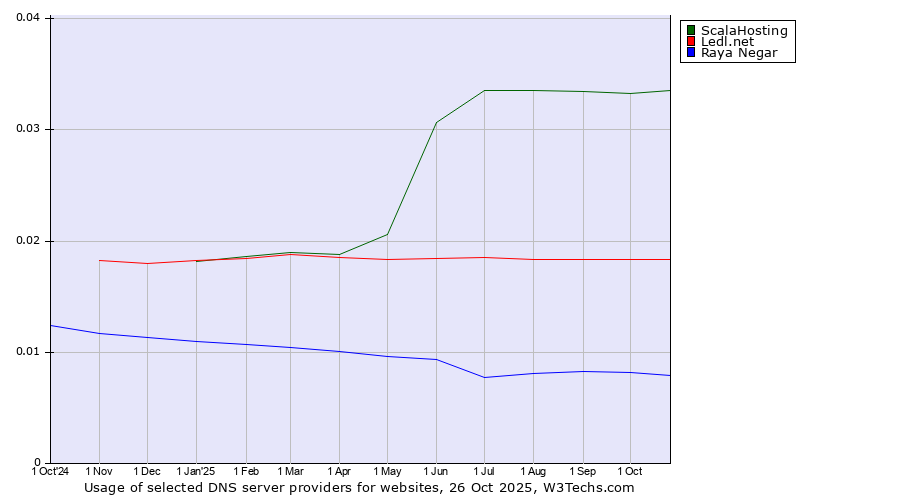 Historical trends in the usage of ScalaHosting vs. Ledl.net vs. Raya Negar