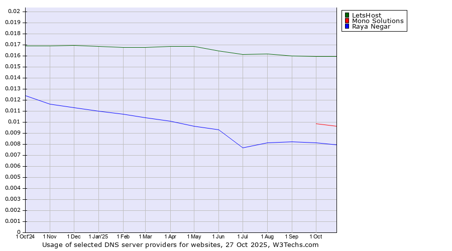 Historical trends in the usage of LetsHost vs. Mono Solutions vs. Raya Negar