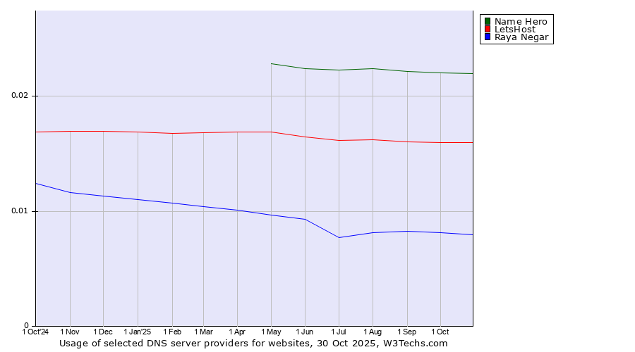 Historical trends in the usage of Name Hero vs. LetsHost vs. Raya Negar