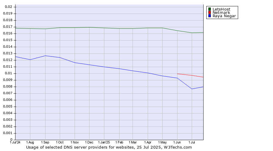 Historical trends in the usage of LetsHost vs. Netmark vs. Raya Negar