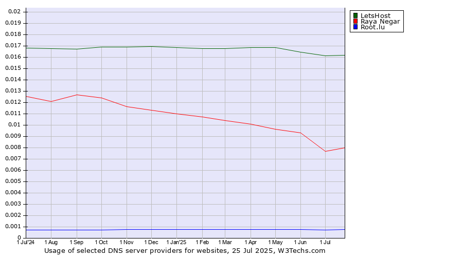Historical trends in the usage of LetsHost vs. Raya Negar vs. Root.lu