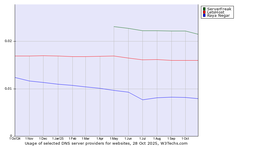 Historical trends in the usage of ServerFreak vs. LetsHost vs. Raya Negar