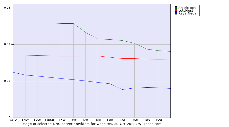 Historical trends in the usage of Sharktech vs. LetsHost vs. Raya Negar