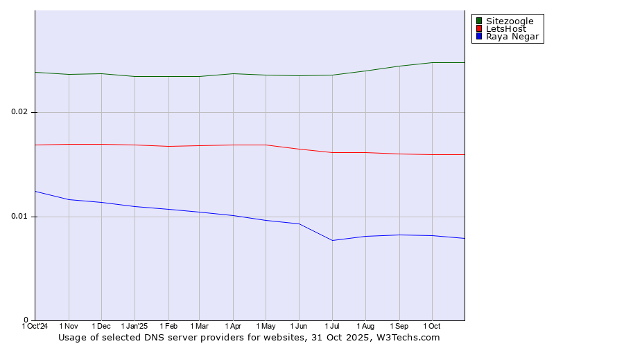 Historical trends in the usage of Sitezoogle vs. LetsHost vs. Raya Negar
