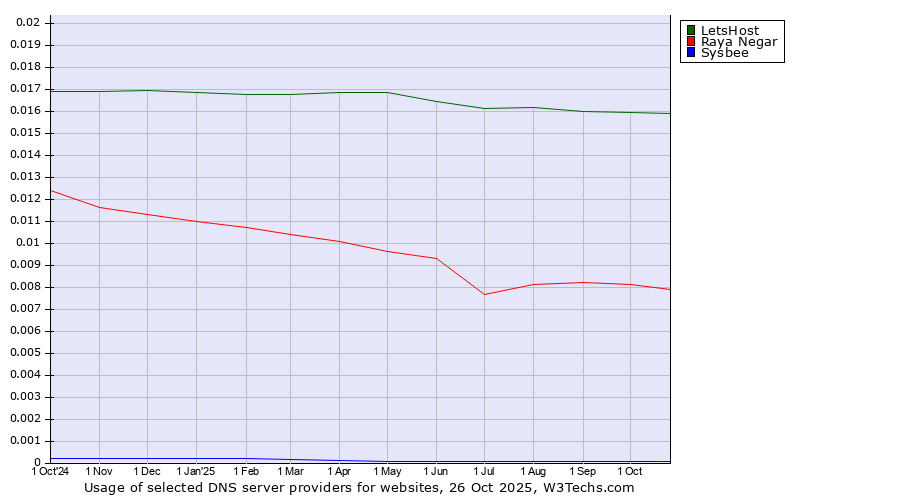 Historical trends in the usage of LetsHost vs. Raya Negar vs. Sysbee