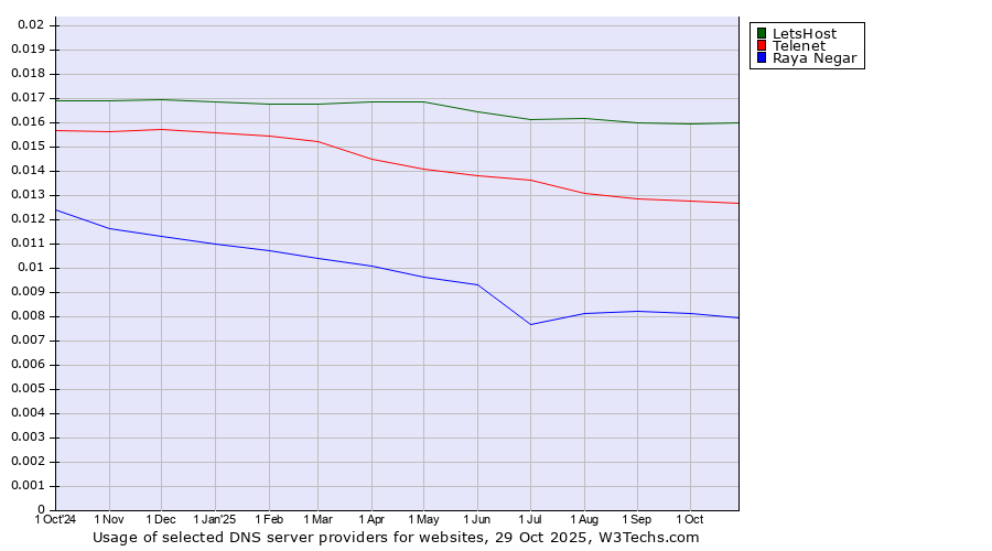 Historical trends in the usage of LetsHost vs. Telenet vs. Raya Negar