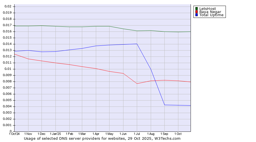 Historical trends in the usage of LetsHost vs. Raya Negar vs. Total Uptime