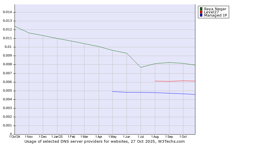 Historical trends in the usage of Raya Negar vs. Level27 vs. Managed IP
