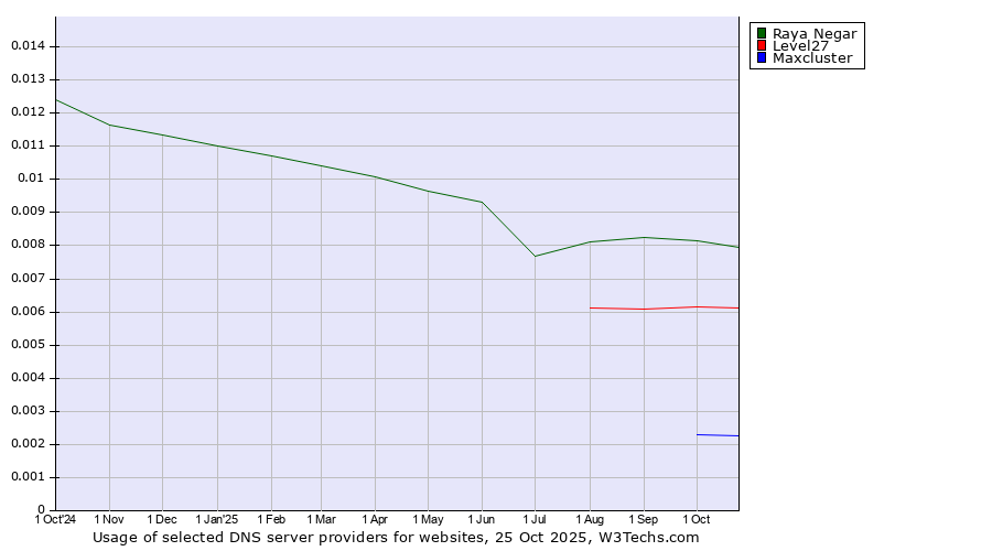 Historical trends in the usage of Raya Negar vs. Level27 vs. Maxcluster