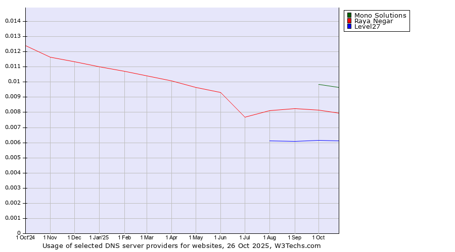 Historical trends in the usage of Mono Solutions vs. Raya Negar vs. Level27