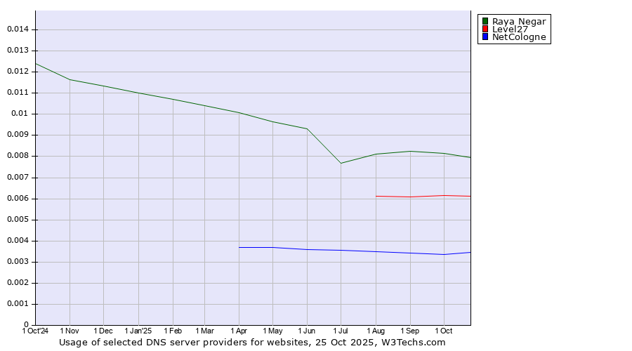 Historical trends in the usage of Raya Negar vs. Level27 vs. NetCologne