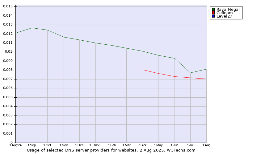 Historical trends in the usage of Raya Negar vs. Cellcom vs. Level27
