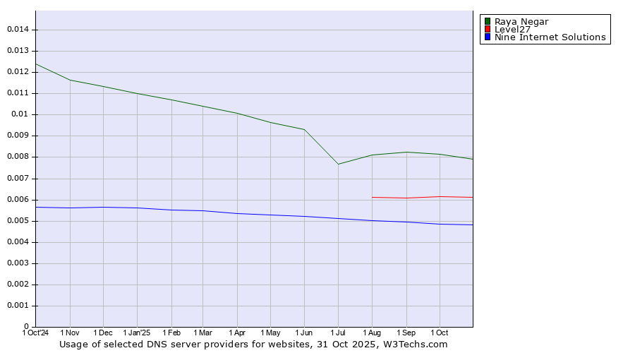 Historical trends in the usage of Raya Negar vs. Level27 vs. Nine Internet Solutions
