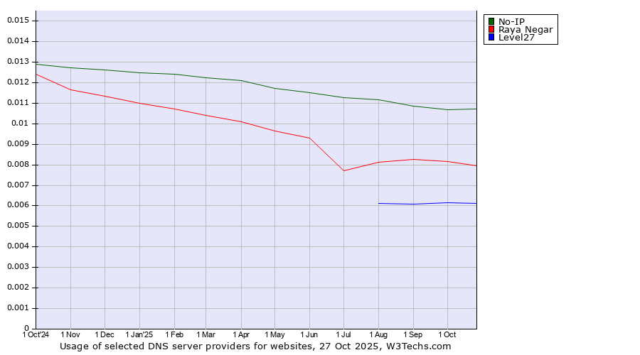 Historical trends in the usage of No-IP vs. Raya Negar vs. Level27