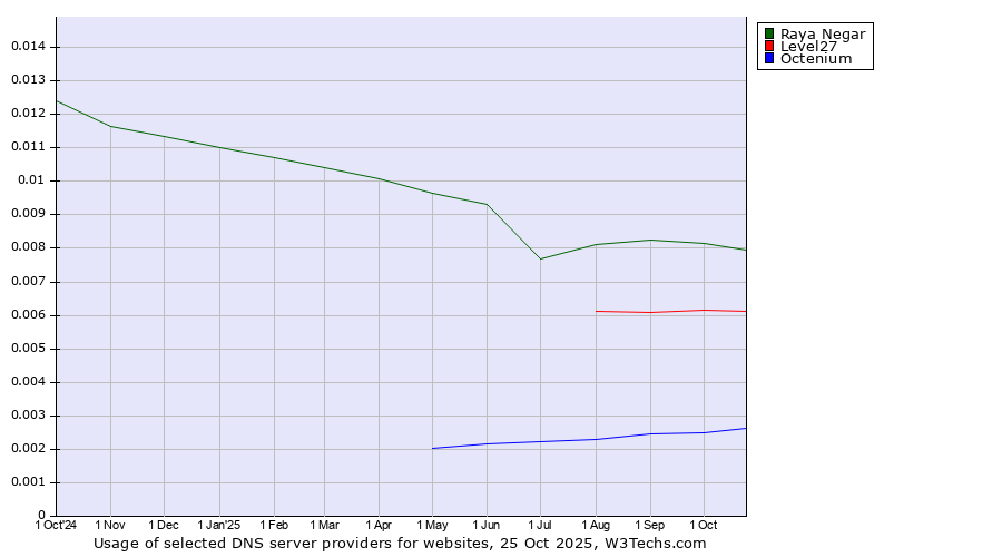 Historical trends in the usage of Raya Negar vs. Level27 vs. Octenium