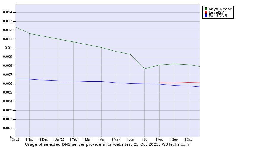 Historical trends in the usage of Raya Negar vs. Level27 vs. PointDNS