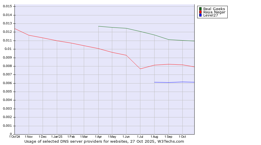 Historical trends in the usage of Real Geeks vs. Raya Negar vs. Level27