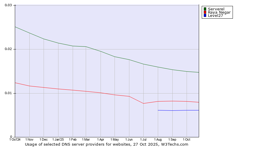 Historical trends in the usage of Serverel vs. Raya Negar vs. Level27